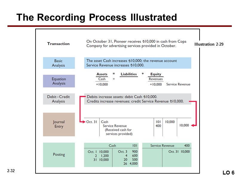 The Recording Process Illustrated LO 6 Illustration 2-29